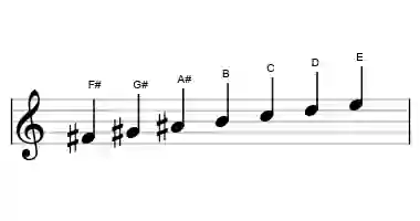 Sheet music of the locrian major scale in three octaves